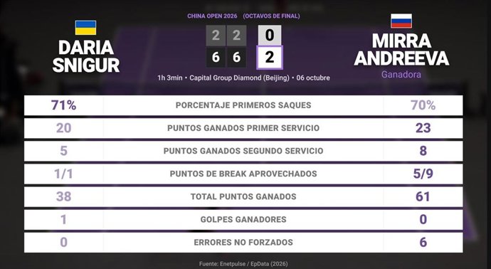 Daria Snigur 0 - 2 Mirra Andreeva: resumen y estadísticas del partido de China Open (WTA)