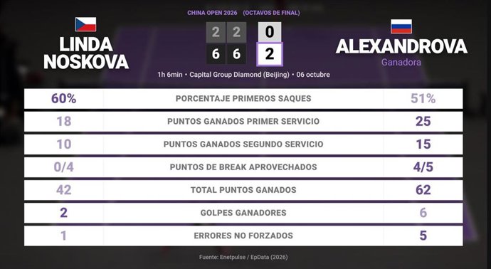 Linda Noskova 0 - 2 Ekaterina Alexandrova: resumen y estadísticas del partido de China Open (WTA)
