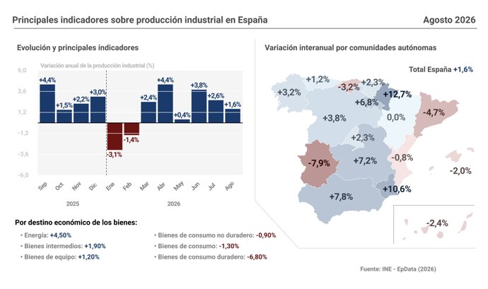Producción industrial en España