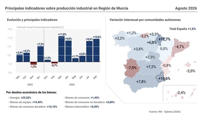 Infografía con cifras de producción industrial en Región de Murcia y por comunidades autónomas.