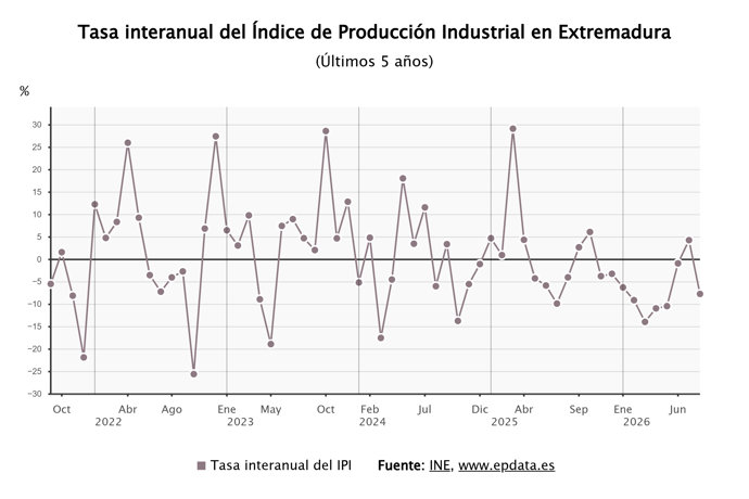 Evolución de la producción industrial en Extremadura.