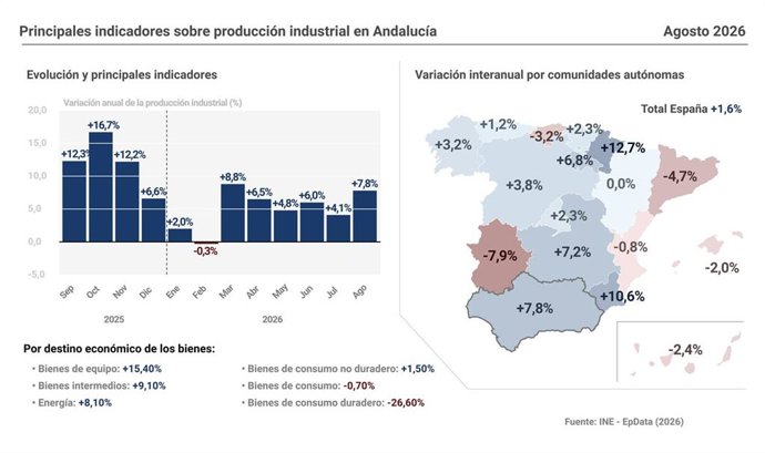 Infografía con cifras de producción industrial en Andalucía.
