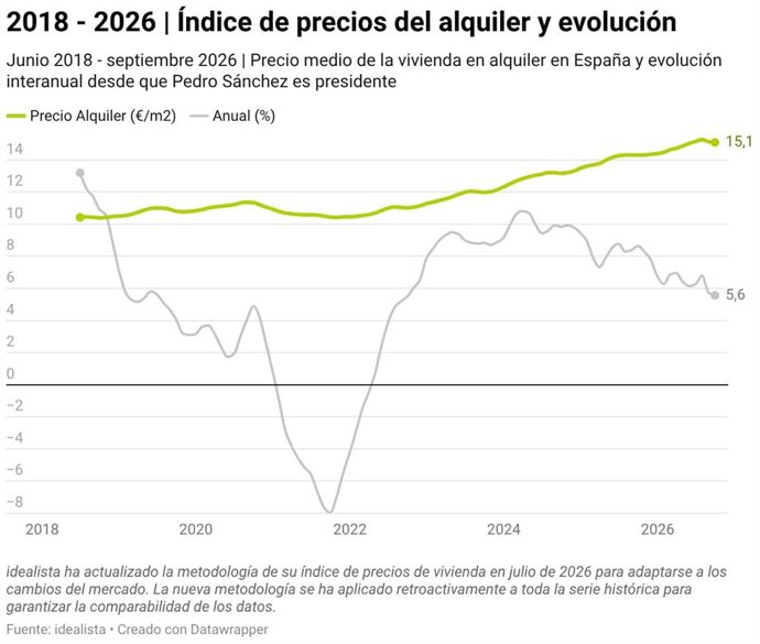 Gráfico del Índice de precios del alquiler y evolución.