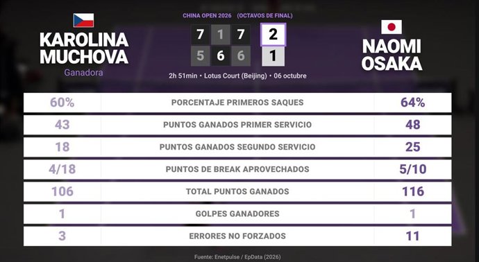 Karolina Muchova 2 - 1 Naomi Osaka: resumen y estadísticas del partido de China Open (WTA)