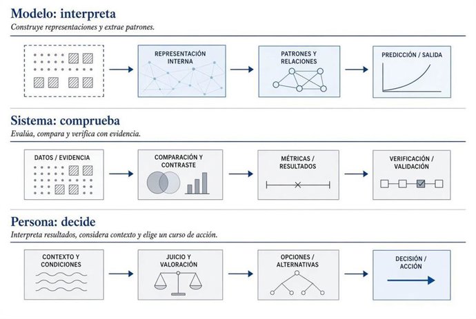 Las tres capas de un proceso con IA