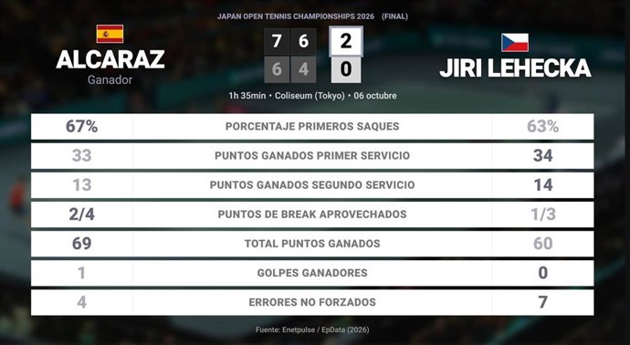 Carlos Alcaraz 2 - 0 Jiri Lehecka: resumen y estadísticas del partido de Japan Open Tennis Championships (ATP)