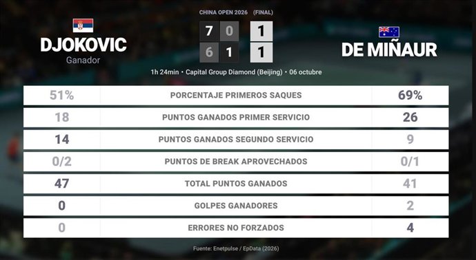 Novak Djokovic 1 - 0 Alex de Minaur: resumen y estadísticas del partido de China Open (ATP)