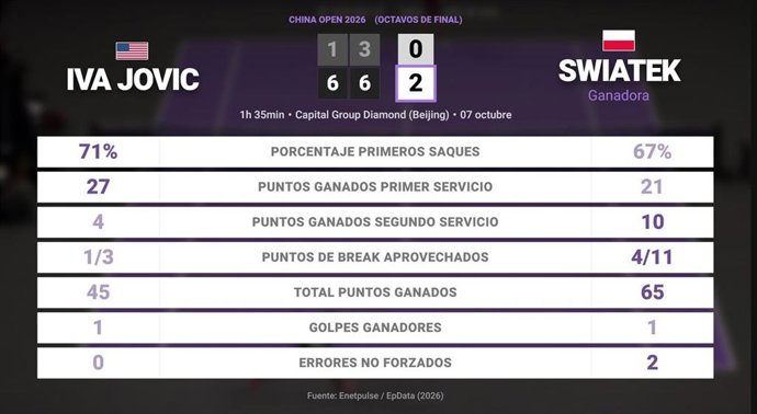 Iva Jovic 0 - 2 Iga Swiatek: resumen y estadísticas del partido de China Open (WTA)