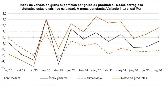 Evolució de l'índex de vendes en grans superfícies a Catalunya