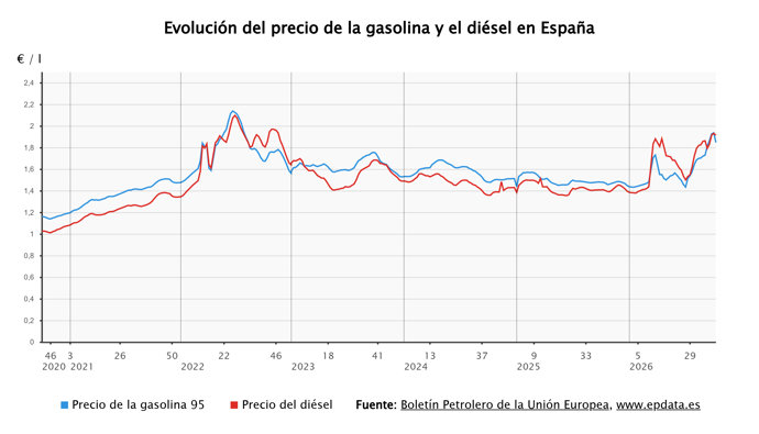 El precio de los carburantes