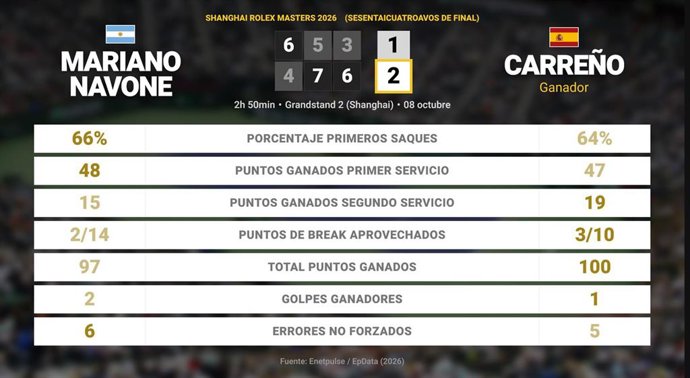 Mariano Navone 1 - 2 Pablo Carreno Busta: resumen y estadísticas del partido de Shanghai Rolex Masters (ATP)