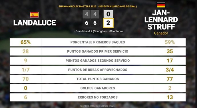 Martin Landaluce 0 - 2 Jan-Lennard Struff: resumen y estadísticas del partido de Shanghai Rolex Masters (ATP)