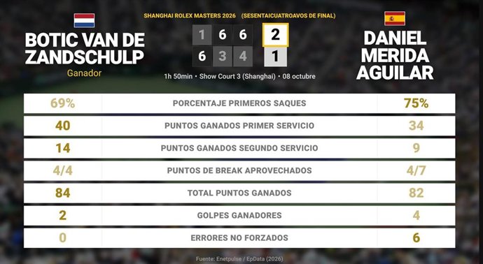 Botic van de Zandschulp 2 - 1 Daniel Merida Aguilar: resumen y estadísticas del partido de Shanghai Rolex Masters (ATP)