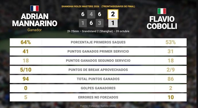 Adrian Mannarino 2 - 1 Flavio Cobolli: resumen y estadísticas del partido de Shanghai Rolex Masters (ATP)