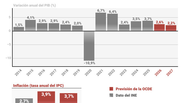 Previsión del Banco de España
