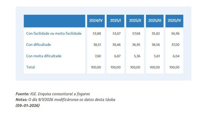 Últimos datos publicados por el IGE sobre dificultades de hogares gallegos para llegar a fin de mes, sin cifras sobre 2026