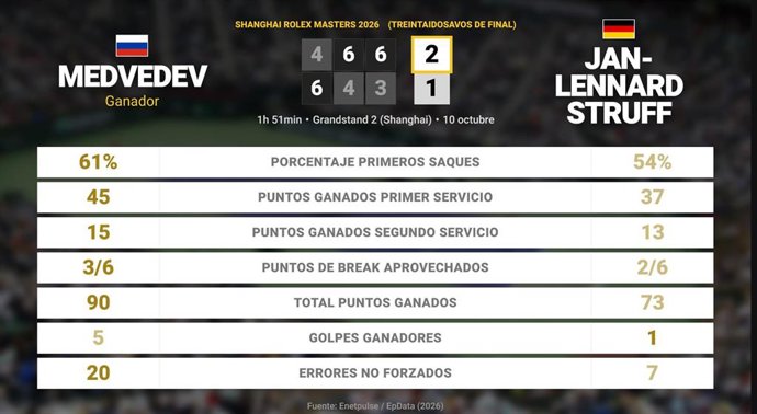 Daniil Medvedev 2 - 1 Jan-Lennard Struff: resumen y estadísticas del partido de Shanghai Rolex Masters (ATP)