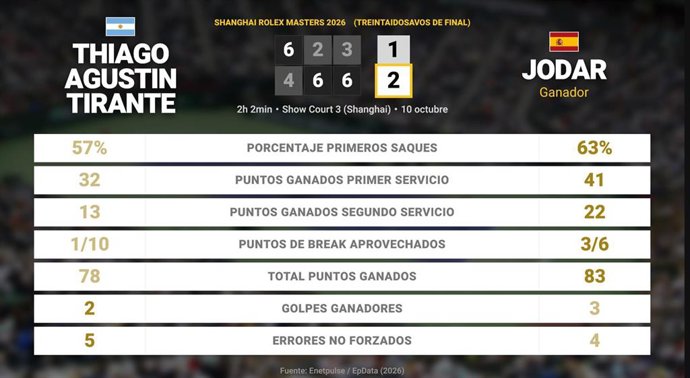 Thiago Agustin Tirante 1 - 2 Rafael Jodar: resumen y estadísticas del partido de Shanghai Rolex Masters (ATP)