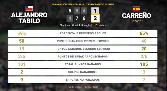 Alejandro Tabilo 1 - 2 Pablo Carreno Busta: resumen y estadísticas del partido de Shanghai Rolex Masters (ATP)