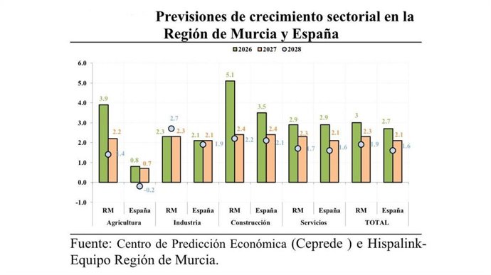 Gráfica de crecimiento para el siguiente trienio en la Región de Murcia