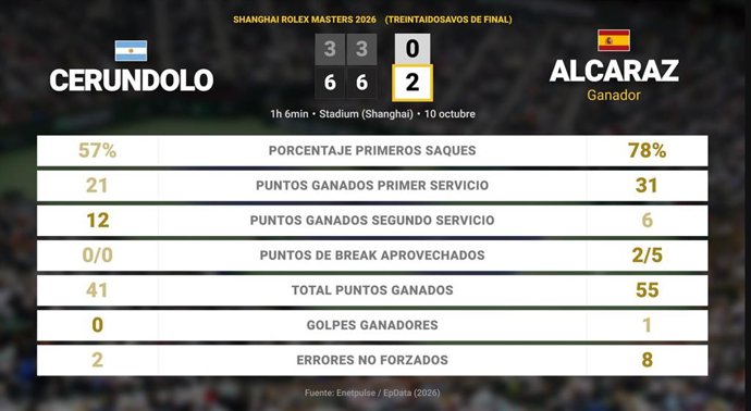 Juan Manuel Cerundolo 0 - 2 Carlos Alcaraz: resumen y estadísticas del partido de Shanghai Rolex Masters (ATP)