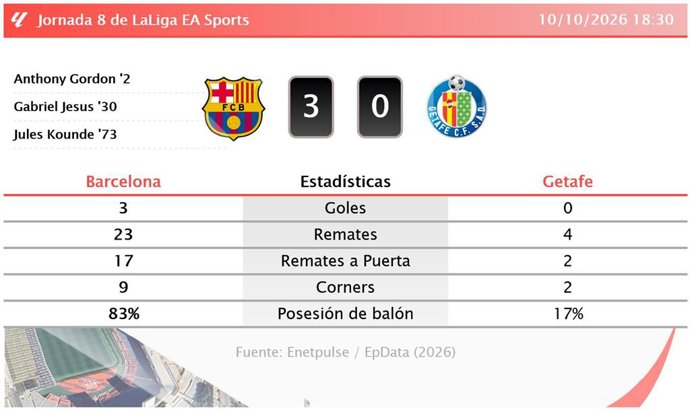 Resultados de la jornada 8 de LaLiga EA Sports