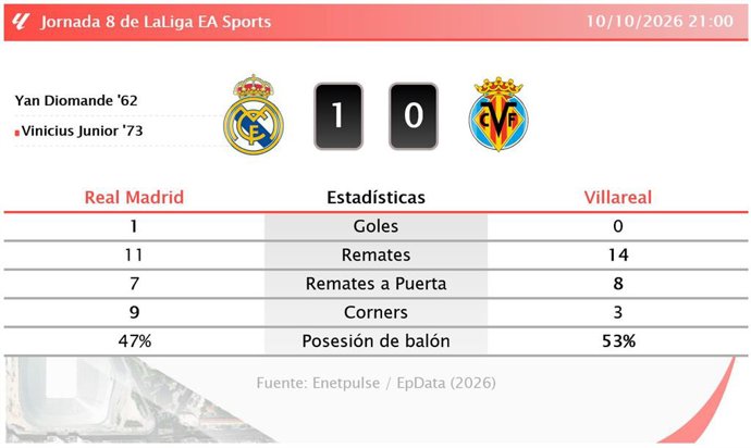 Resultados de la jornada 8 de LaLiga EA Sports
