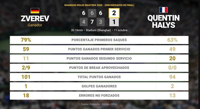 Alexander Zverev 2 - 1 Quentin Halys: resumen y estadísticas del partido de Shanghai Rolex Masters (ATP)