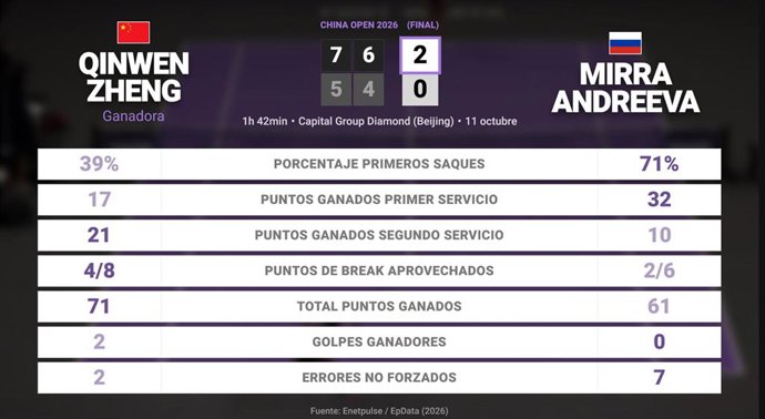 Qinwen Zheng 2 - 0 Mirra Andreeva: resumen y estadísticas del partido de China Open (WTA)