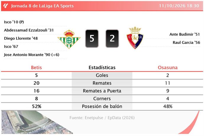 Resultados de la jornada 8 de LaLiga EA Sports