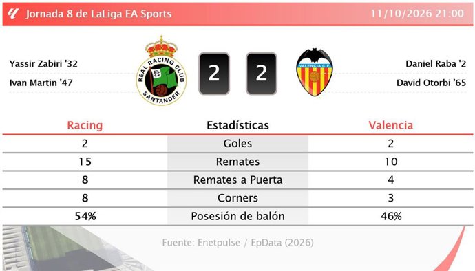 Resultados de la jornada 8 de LaLiga EA Sports
