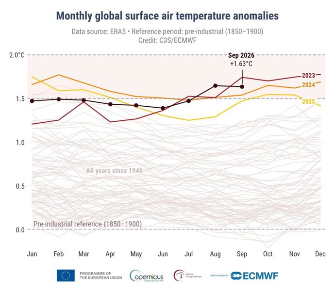 Anomalías mensuales de la temperatura del aire en superficie a nivel mundial (°C) con respecto al periodo de referencia preindustrial 1850-1900, desde enero de 1940 hasta septiembre de 2026, representadas como series temporales para cada año.