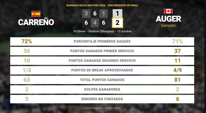 Pablo Carreno Busta 1 - 2 Felix Auger-Aliassime: resumen y estadísticas del partido de Shanghai Rolex Masters (ATP)