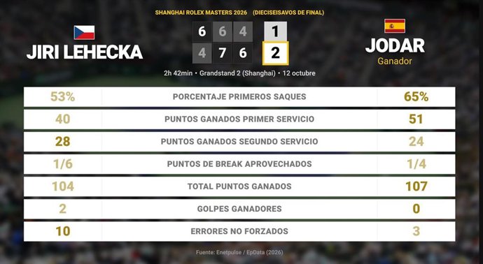 Jiri Lehecka 1 - 2 Rafael Jodar: resumen y estadísticas del partido de Shanghai Rolex Masters (ATP)