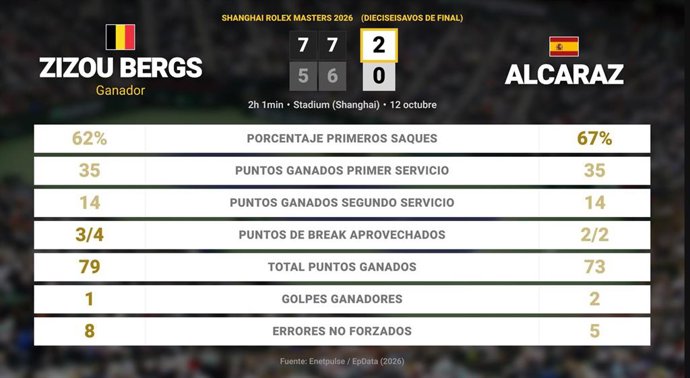Zizou Bergs 2 - 0 Carlos Alcaraz: resumen y estadísticas del partido de Shanghai Rolex Masters (ATP)