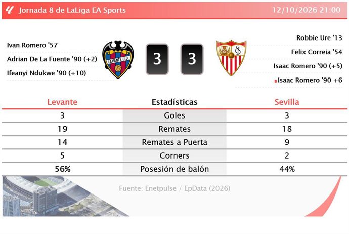 Resultados de la jornada 8 de LaLiga EA Sports