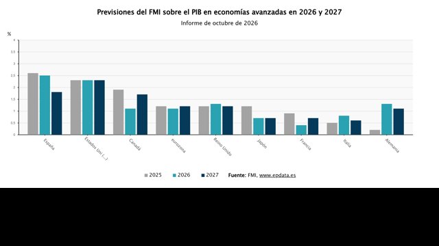 Previsiones del FMI sobre la economía española