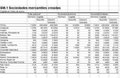 Sube un 0,6% la creación de empresas en agosto, cuarto peor dato del país donde crece un 5,7%