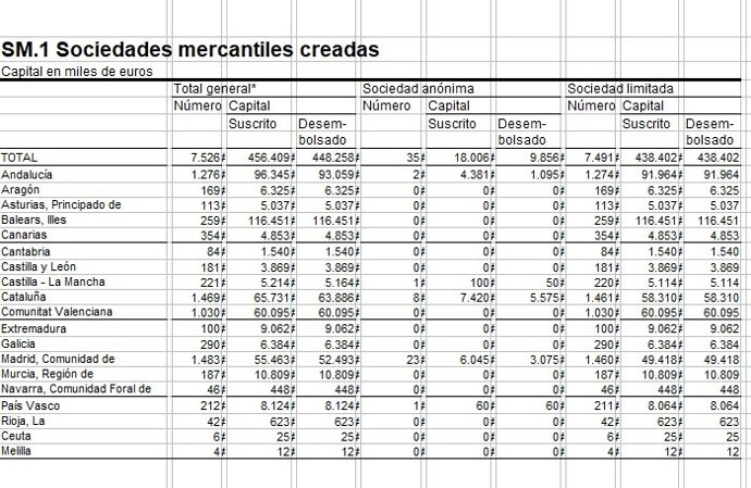 Datos del Ine de las sociedades mercantiles creadas en agosto.