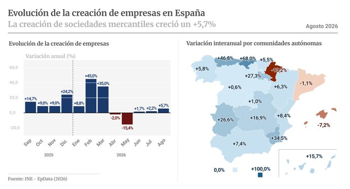 Infografía con cifras de creación de empresas en España