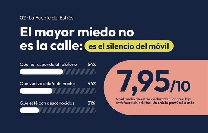 Infografia sobre las preocupaciones de los padres.
