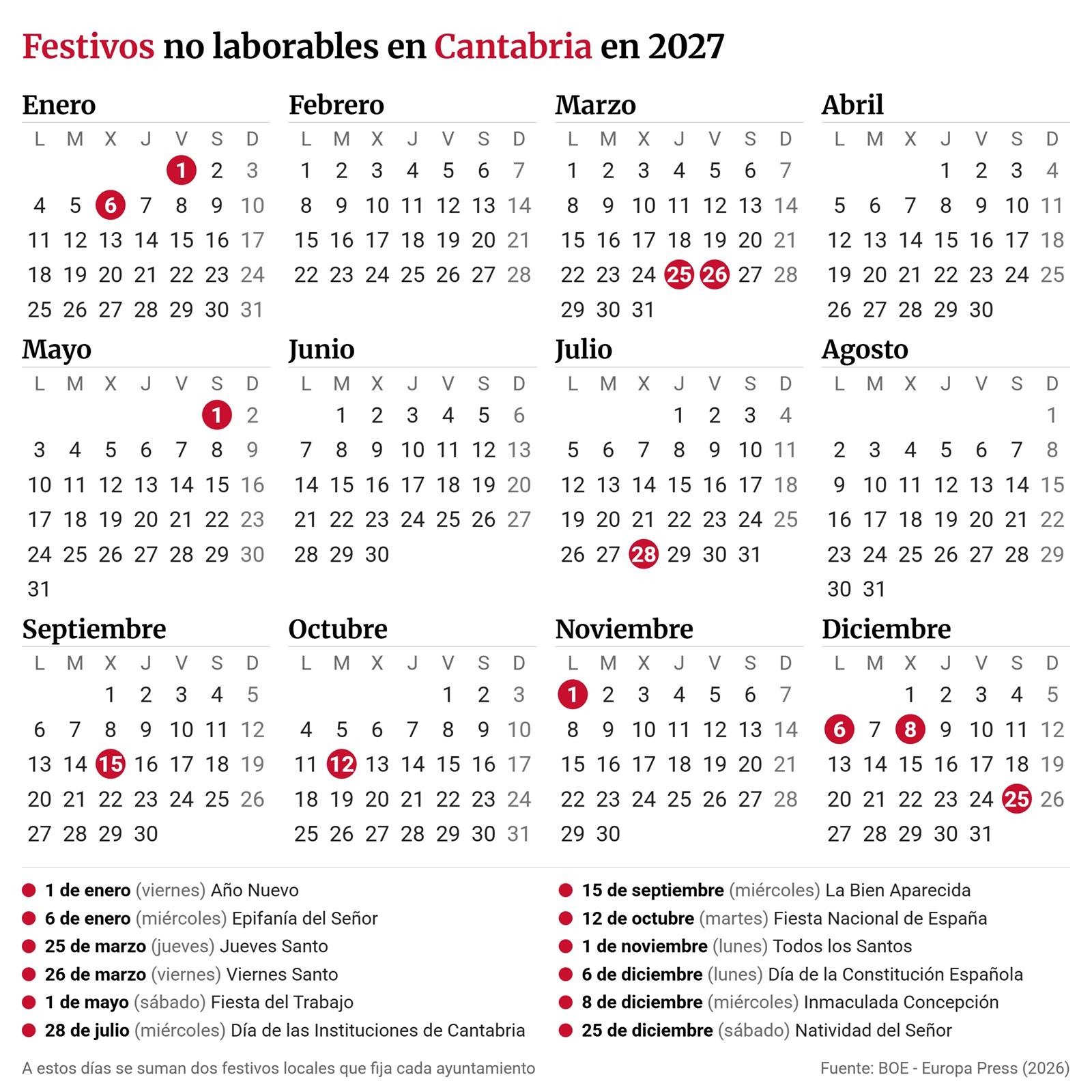 Infografía con calendario laboral para 2027 para Cantabria. El calendario laboral de 2027 recoge un total de 9 festivos que se celebrarán de forma conjunta en toda España, el mismo número que este año, según una resolución de la Dirección General de Traba