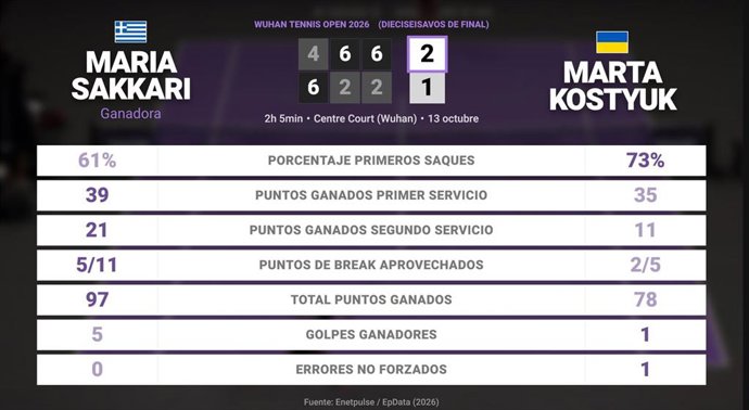 Maria Sakkari 2 - 1 Marta Kostyuk: resumen y estadísticas del partido de Wuhan Tennis Open (WTA)