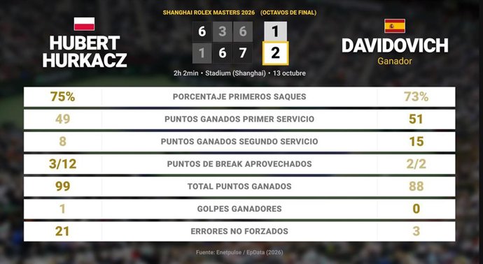 Hubert Hurkacz 1 - 2 Alejandro Davidovich Fokina: resumen y estadísticas del partido de Shanghai Rolex Masters (ATP)