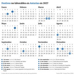 Infografía con calendario laboral para 2027 para Asturias. El calendario laboral de 2027 recoge un total de 9 festivos que se celebrarán de forma conjunta en toda España, el mismo número que este año, según una resolución de la Dirección General de Trabaj