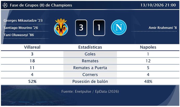 Villareal 3 - 1 Napoles: resumen y estadísticas del partido de Fase de Grupos (II) de Champions