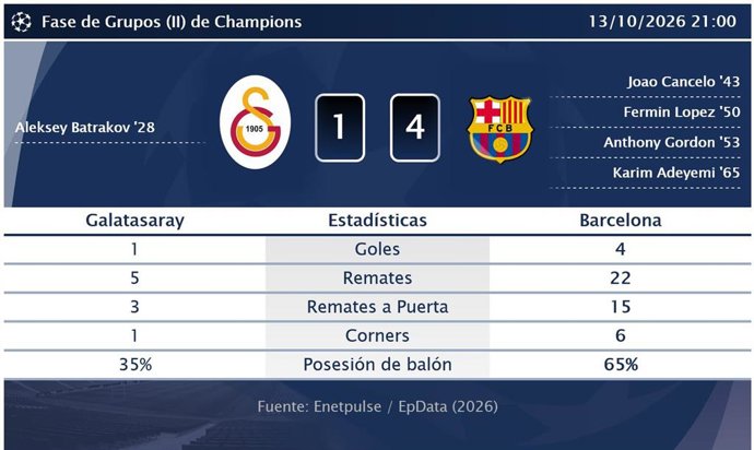 Galatasaray 1 - 4 Barcelona: resumen y estadísticas del partido de Fase de Grupos (II) de Champions