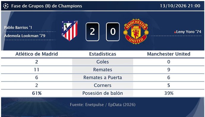 Atlético de Madrid 2 - 0 Manchester United: resumen y estadísticas del partido de Fase de Grupos (II) de Champions