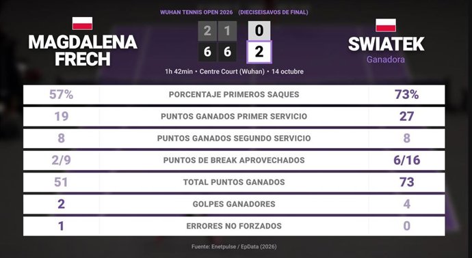 Magdalena Frech 0 - 2 Iga Swiatek: resumen y estadísticas del partido de Wuhan Tennis Open (WTA)