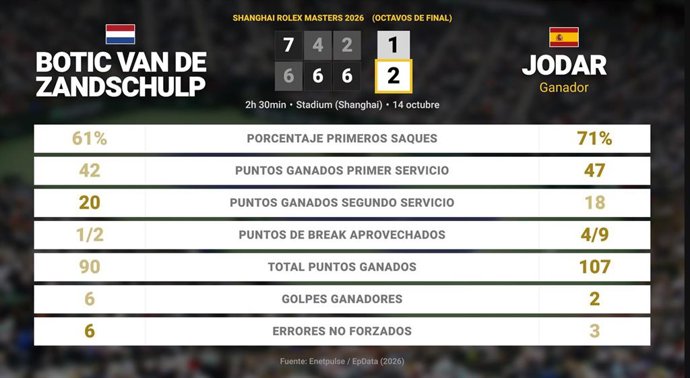 Botic van de Zandschulp 1 - 2 Rafael Jodar: resumen y estadísticas del partido de Shanghai Rolex Masters (ATP)